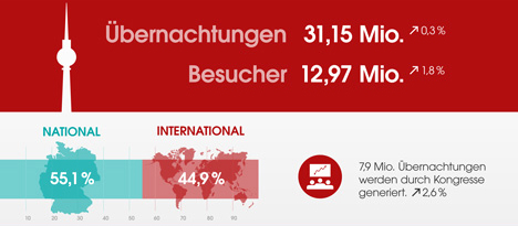 Berlin verzeichnet leichtes Plus im Tourismus - Positive Werte im Berlin Tourismus für das Jahr 2017: Sowohl die Zahl der Besucher als auch die Anzahl der Übernachtungen nahmen zu; Foto: visitBerlin