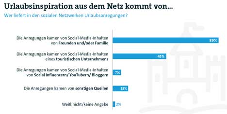 Tourismusmarketing: Jeder dritte Urlauber lässt sich im Social Web inspirieren - Inspirationen aus dem Social Web kommen vor allen von Freunden oder sowie von touristischen Unternehmen, zeigt eine Bitkom-Analyse; Grafik: Bitkom
