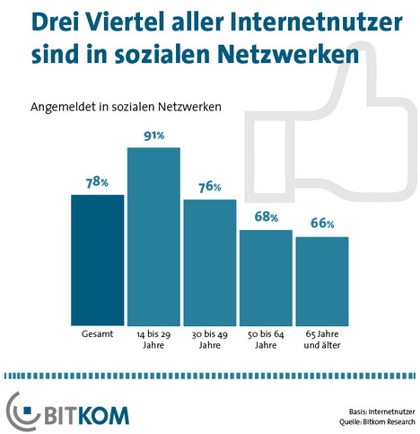 Silver Surfer werden im Social Web immer aktiver -