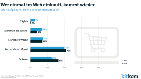 Jeder Fünfte shoppt mehrmals pro Woche im Netz - 5 Prozent der Online-Käufer shoppen bereits täglich; Grafik: Bitkom