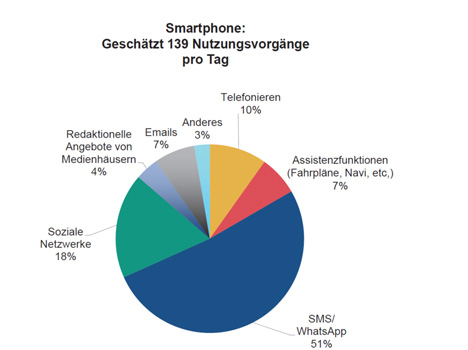 Social Media: Studierende posten höchstens einmal im Monat - Studierende benutzen ihr Smartphone am häufigsten für WhatsApp; Foto: Campus Media