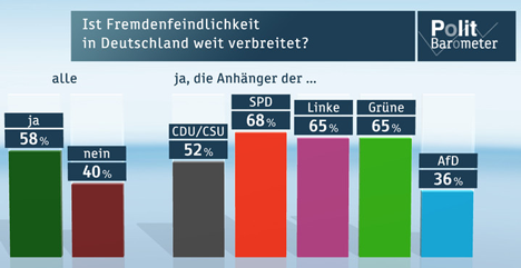 Fremdenfeindlichkeit in Deutschland weit verbreitet - Rund 58 Prozent der Deutschen gaben an, dass Fremdenfeindlichkeit verbreitet ist. (Foto: ZDF)