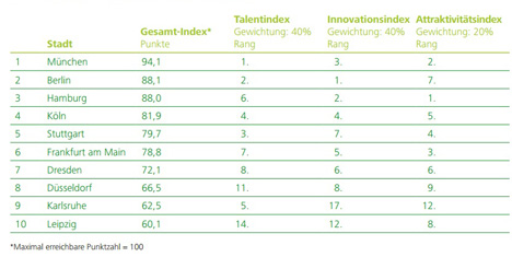 Deutschlands Digitalstandorte: München ist Spitzenreiter - Tabelle: Deloitte
