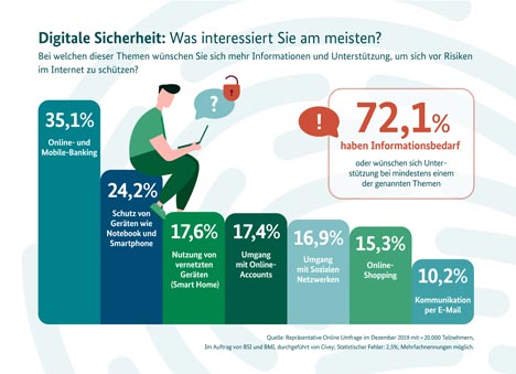 Bundesinnenmisterium plant Info-Kampagne zum Thema Internetsicherheit - Gemeinsam mit dem Bundesamt für Sicherheit in der Informationstechnik führte das BMI eine Umfrage zu den Risiken im Netz durch; Grafik: BMI