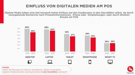 Einzelhandel: Kunden haben als digitale Vorreiter die Nase vorn - Die meisten Konsumenten informieren sich vor dem Einkaufsbummel zuerst online über Produkte; Foto: DigitasLBi