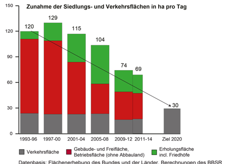 Große regionale Unterschiede bei Flächenverbrauch in Deutschland - Insgesamt wurden von 2011 bis 2014 weniger Flächen für neue Siedlungen, Gewerbe und Verkehrsinfrastruktur genutzt; Grafik: BBSR