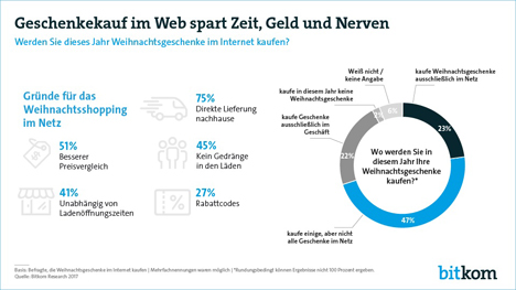 Mehr als zwei Drittel der Bürger wollen Weihnachtsgeschenke im Netz einkaufen - 23 Prozent der Befragten planen, die Geschenke ausschließlich im Web zu shoppen; Grafik: Bitkom