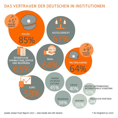 Deutsche vertrauen staatlichen Institutionen - Mehr als zwei Drittel der Deutschen vertrauen der Verwaltung und wählen sie damit auf Platz Zwei der vertrauenswürdigsten Institutionen (Foto: GfK-Verein)