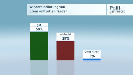 Mehrheit der Deutschen für Wiedereinführung von Grenzkontrollen - Foto: ZDF / Forschungsgruppe Wahlen