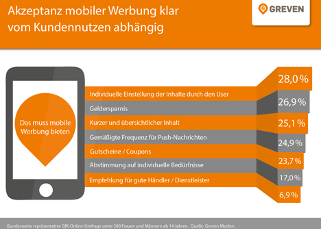 Mobile, ortsbezogene Werbung ist profitabel für lokalen Handel - Mobile Werbung muss vor allem Geldersparnis und individuelle Einstellungen beinhalten; Grafik: Greven Medien