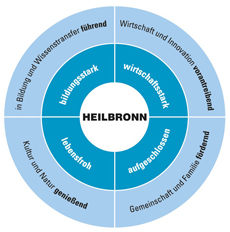 Stadt Heilbronn schreibt Marken- und Kommunikationskonzept aus - Die Markenbausteine der Stadt Heilbronn; Grafik: HMG