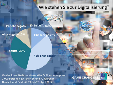 Mehrheit der Deutschen sieht in der Digitalisierung etwas Positives - Nur elf Prozent sehen die digitale Transformation negativ: Grafik: Ipsos
