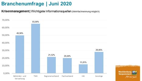 Tourismusverband MV ist wichtigste Infoquelle - Auf Platz zwei der wichtigsten Infoquellen für Touristiker*innen befinden sich Behörden und Verwaltung; Grafik: TMV