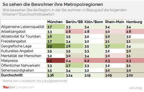 München ist die attraktivste Metropolregion - Die Metropolregion München liegt vor Berlin-Brandenburg und Köln-Bonn; Foto: YouGov