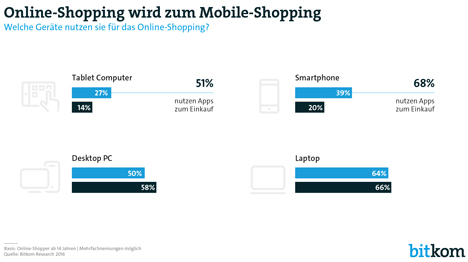 Shopper informieren sich online und kaufen im stationären Handel - Noch immer nutzen die meisten Käufer den Laptop, um sich über Angebote zu informieren; Grafik: Bitkom