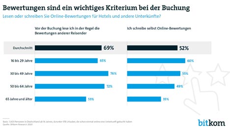 Tourismus: Mehr als jeder Zweite lässt sich von Online-Bewertungen beeinflussen - Knapp über die Hälfte der Befragten schreibt selbst Online-Bewertungen; Grafik: Bitkom