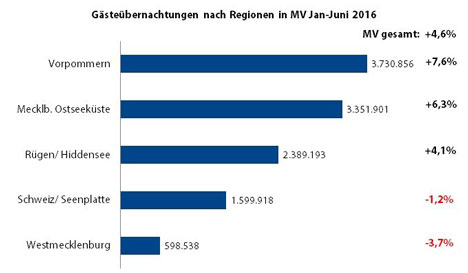 Mecklenburg-Vorpommern gehört zu den Top-Reisezielen in Deutschland - Die Zahl der Touristen stieg im ersten Halbjahr in Vorpommern am meisten an; Grafik: Statistisches Amt MV, 2016