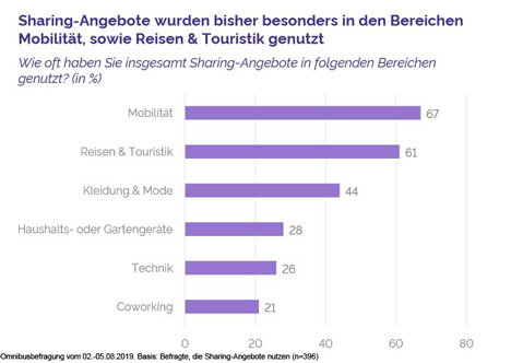 Zwei von fünf Deutschen nutzen Sharing-Angebote - Mobilität und Touristik werden aktuell im Sharing-Kontext am häufigsten genutzt; Foto: YouGov