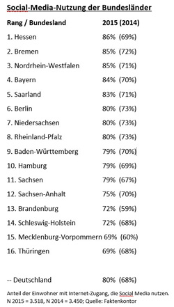 Hessen auf Platz 1 in der Social-Web-Nutzung -
