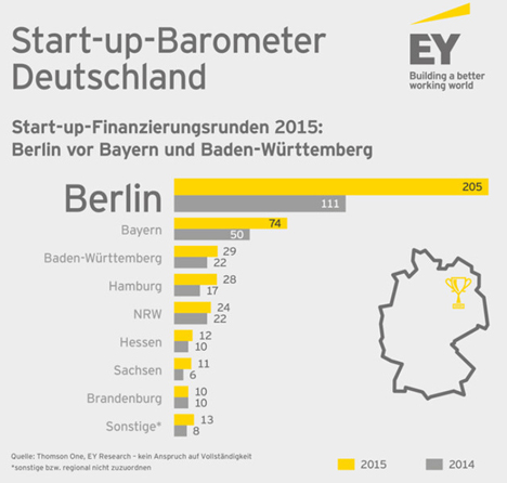Start-ups: Berlin mit den meisten Investitionen europaweit - Im europäischen Städteranking belegt Berlin den ersten Platz bei der Finanzierung von Start-Ups; Foto: EY