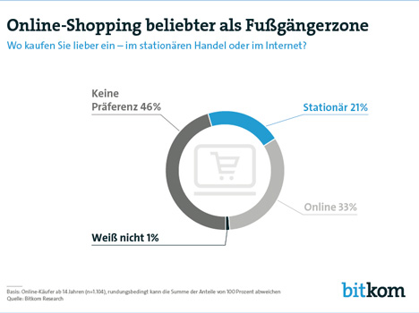 Jeder Dritte shoppt lieber online - Mit 33 Prozent ist Online-Shopping bei den Befragten beliebter als der Einkauf im stationären Handel (21 %); Foto: Bitkom