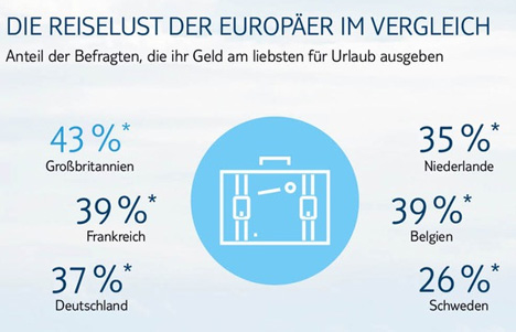 Europäer investieren am liebsten in Urlaub - 37 Prozent der Deutschen geben ihr frei verfügbares Einkommen für Urlaub aus; Grafik: Tui AG