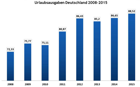 Deutsche reisen mehr und am liebsten im eigenen Land - Für ihre Reisen geben Deutsche immer mehr Geld aus; Grafik: RegioData Research
