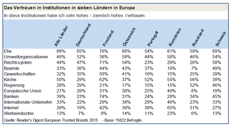 Nur jeder Dritte vertraut der Bundesregierung und der EU - Am meisten Vertrauen haben die Deutschen in die Institution Ehe. (Foto: Reader's Digest)
