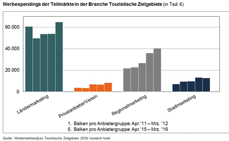 Werbeausgaben für touristische Zielgebiete steigt auf über 126 Millionen Euro - Die meisten Werbespendings entfallen auf das Ländermarketing; Grafik: Research Tools