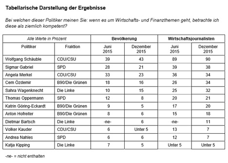 Bundesfinanzminister Schäuble besitzt die beste Wirtschaftskompetenz - Schäuble führt das Ranking der wirtschaftskompetentesten Politiker vor Merkel und Gabriel an; Foto: Doeblin