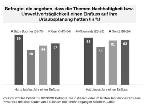 Nachhaltigkeit beeinflusst die Reiseplanung - Im vergangenen Jahr standen Reisende der Generation Z dem Thema Nachhaltigkeit sensibler als die anderen Generationen gegenüber; Quelle: YouGov-Studie 2020 zum Thema "Nachhaltiges Reisen"