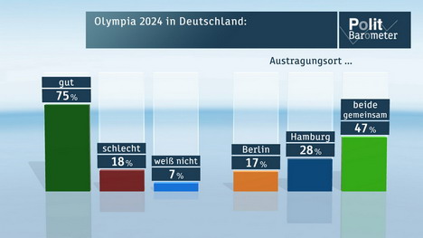 Olympia: Fast die Hälfte der Deutschen möchte eine gemeinsame Bewerbung von Berlin und Hamburg - Die deutliche Mehrheit der Bundesbürger spricht sich für eine Austragung der Sommerspiele 2014 aus: Quelle: Forschungsgruppe Wahlen