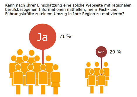 Fachkräftegewinnung: Webauftritt für Städte und Regionen entscheidend - Mehr als 70 Prozent der befragten Personalberater meinen, dass eine spezielle Webseite mit regionalen berufsbezogenen Infos sehr hilfreich ist, um Fach- und Führungskräfte zu einem Umzug zu motivieren; Grafik: index