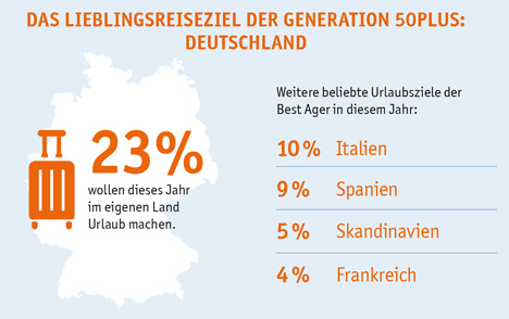 Studie: Reiselust der Generation 50Plus steigt - Knapp jeder vierte Bundesbürger möchte im eigenen Land verreisen; Grafik: easyCredit