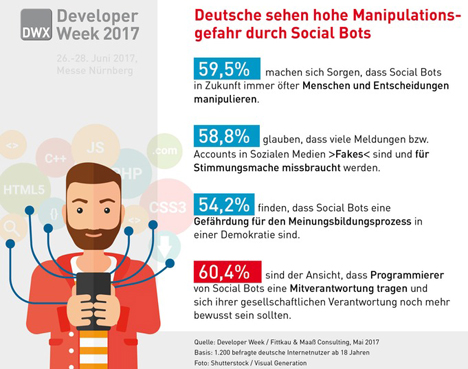 Mehr als jeder Zweite sieht in Social Bots eine Gefahr für die Demokratie -