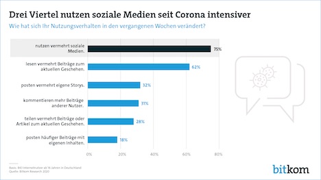 Bundesbürger nutzen stärker Social Media - 75 Prozent der deutschen Internetnutzer sind seit Ausbruch der Corona-Pandemie in Deutschland häufiger bei Facebook & Co. unterwegs; Grafik: Bitkom